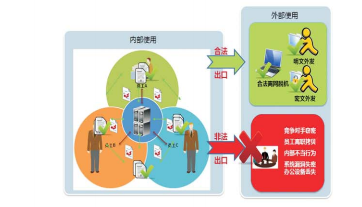 企業(yè)級數(shù)據(jù)防泄密解決方案