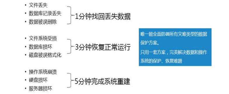 數(shù)據(jù)備份容災解決方案