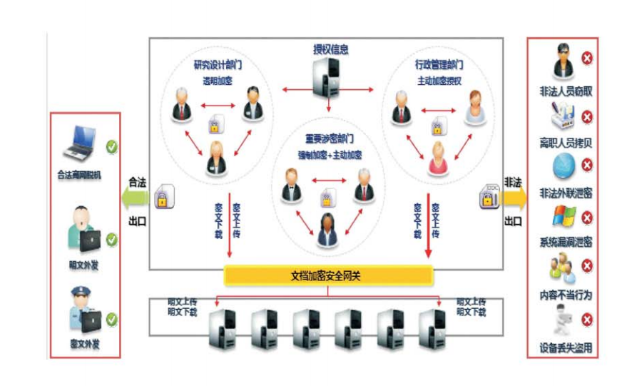 企業(yè)級數(shù)據(jù)防泄密解決方案
