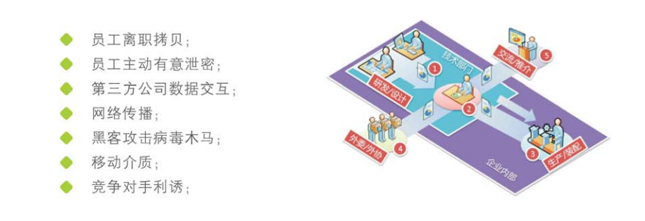 企業(yè)級數(shù)據(jù)防泄密解決方案