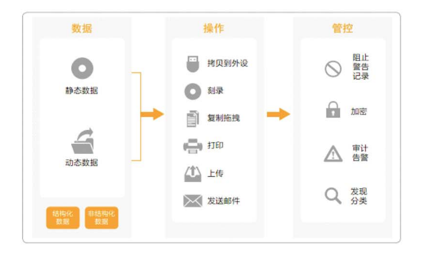 敏感數(shù)據(jù)泄漏防護(hù)解決方案